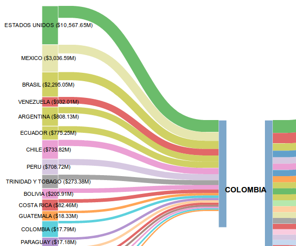 Latin America's Imports/Exports 